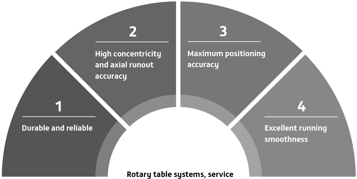 Rotary Table Systems, Service Specials