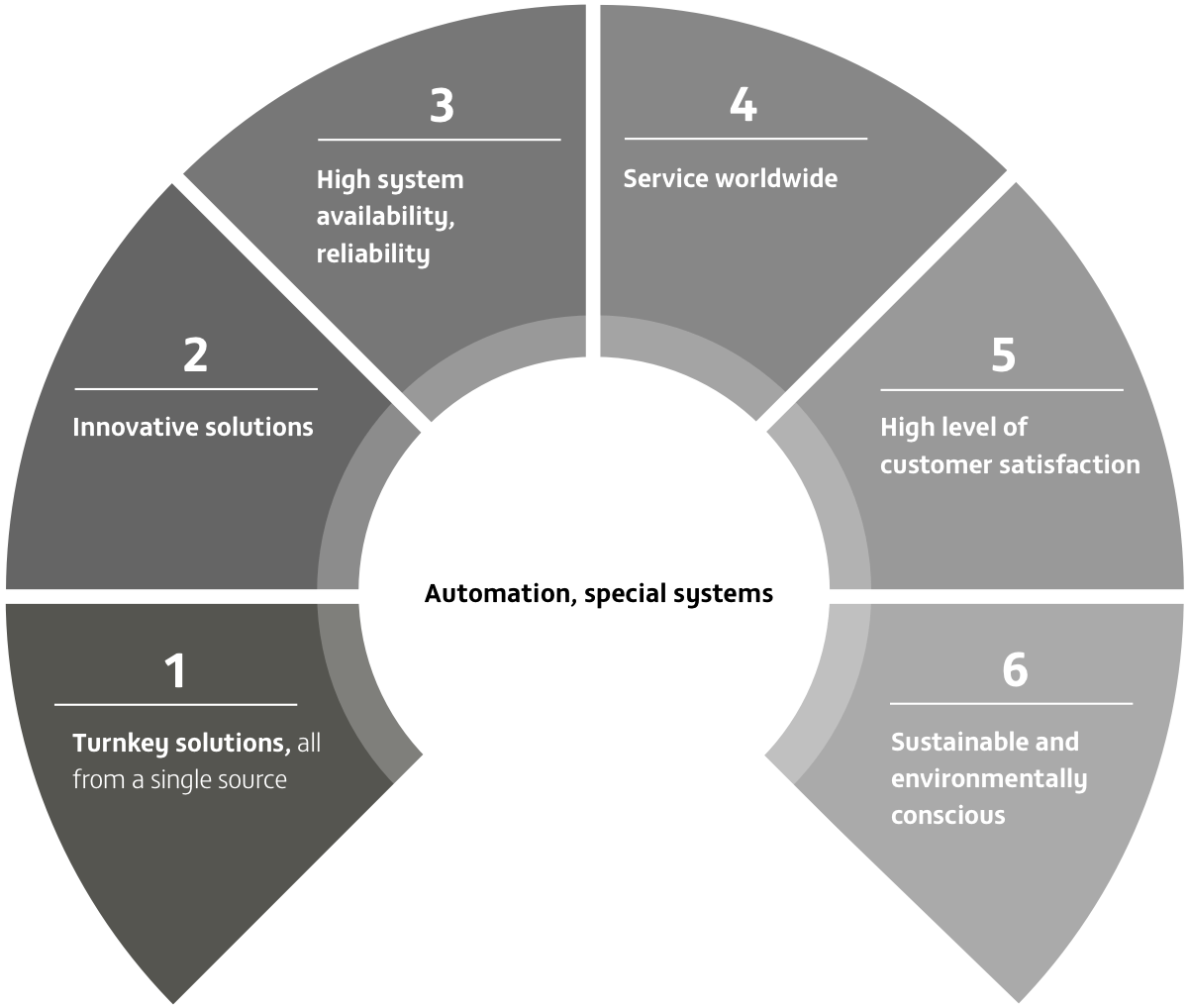 Automation, Special Systems Specials