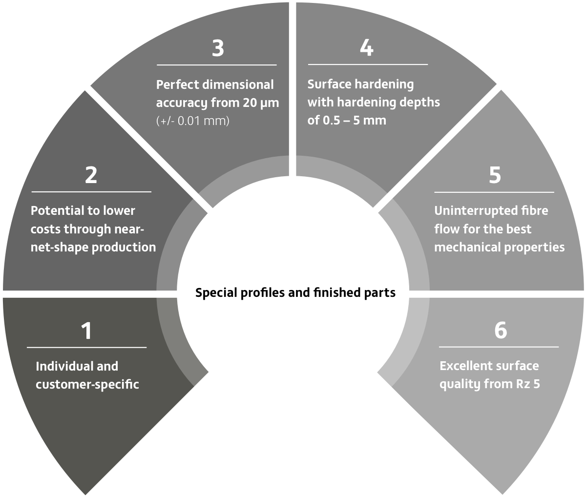 Special Profiles and Finished Parts Specials